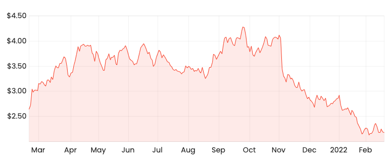 Source: Rask Media TYR 1-year share price