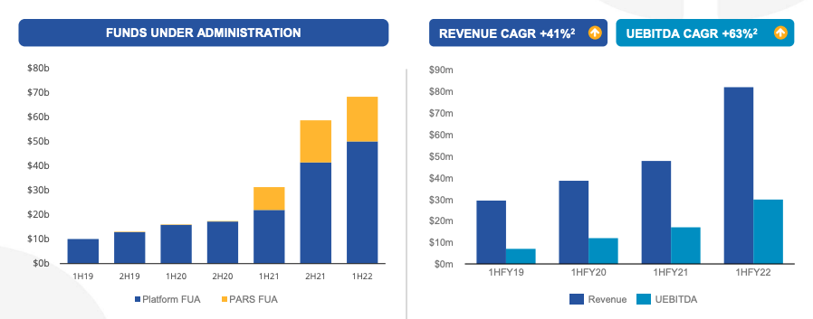 Source: ASX shares HUB24 1HFY22 Investor Presentation