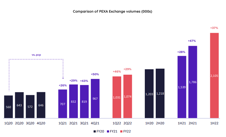 Source: PXA FY22 Half Year Results Presentation 