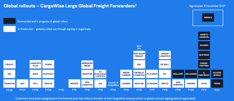 Source: WTC 1H22 Results investor presentation 