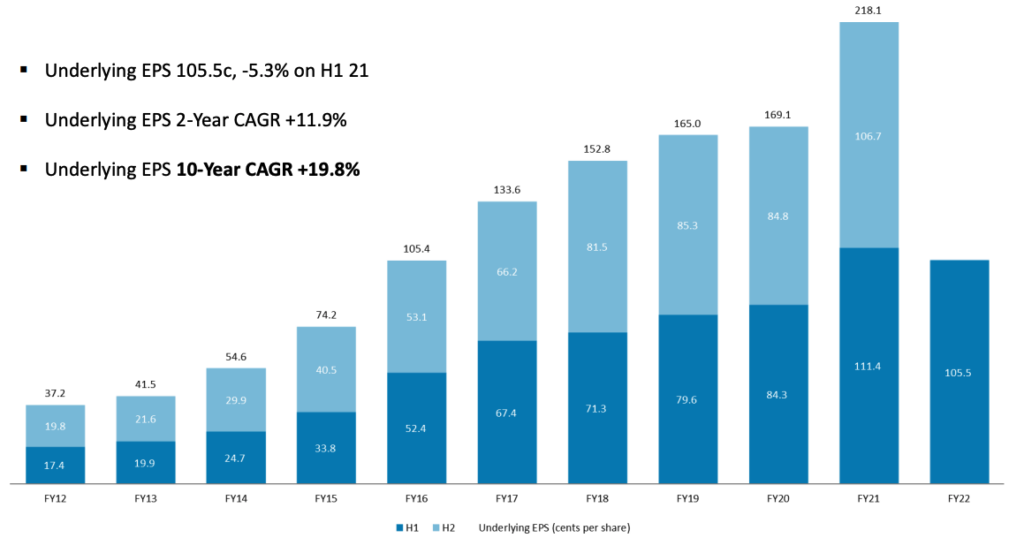 Source: DMP Half Year 2022 Market Presentation 