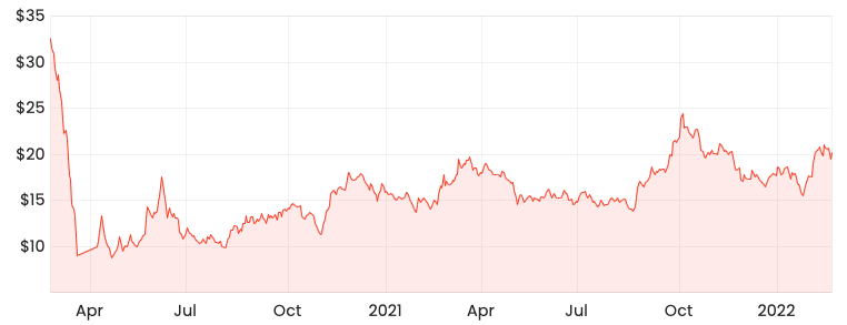 Source: 2-year FLT share price