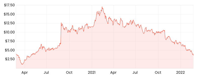 Source: Rask Media PBH 2-year share price