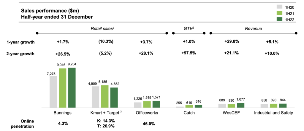 Source: WES HY22 Presentation