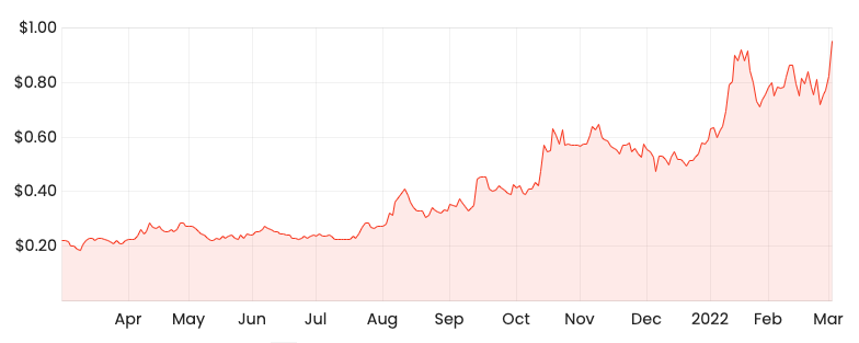 CXO share price