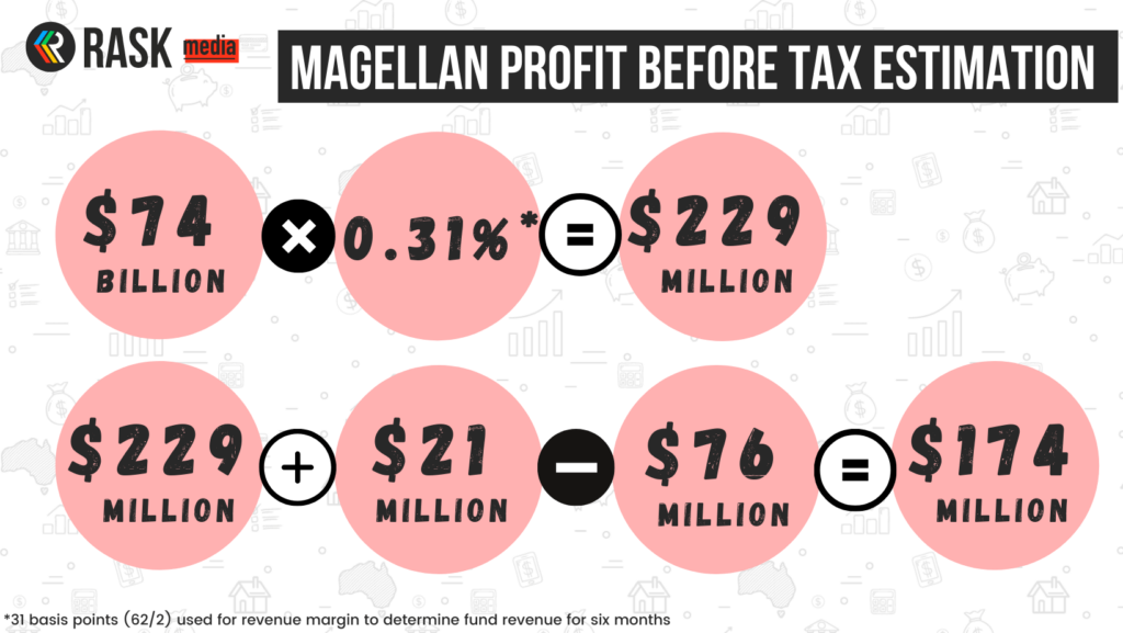 Magellan second-half profit estimation