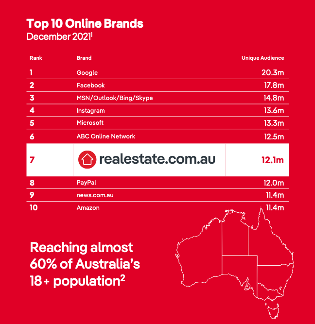 REA share price market share