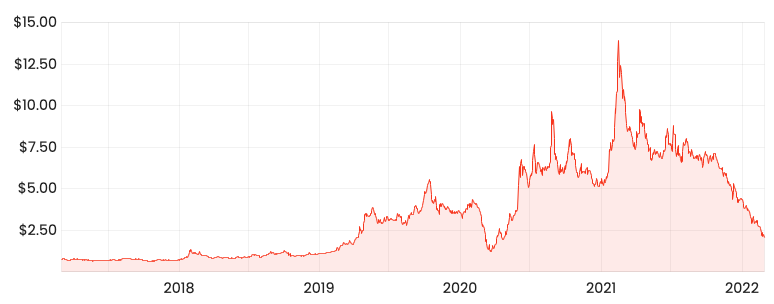 Source: Rask Media Z1P 5-year share price 