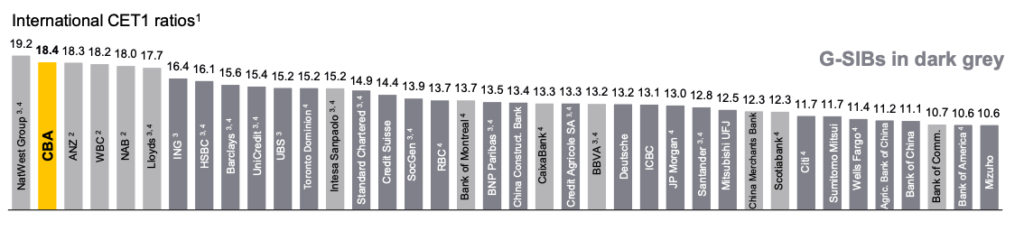 Source: CBA share price HY22 Presentation