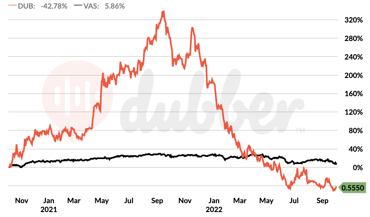 Dubber share price is down 42% in two years.