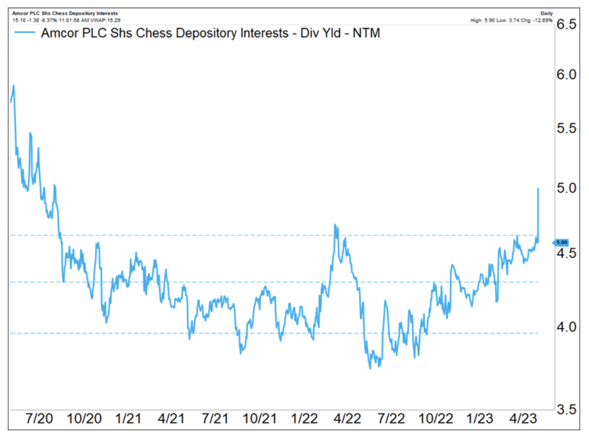 AMC share price dividend yield