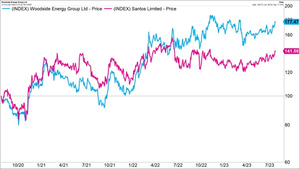 Santos vs Woodside, relative performance