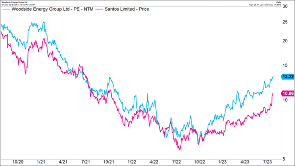 NTM PE Ratio - Santos & Woodside