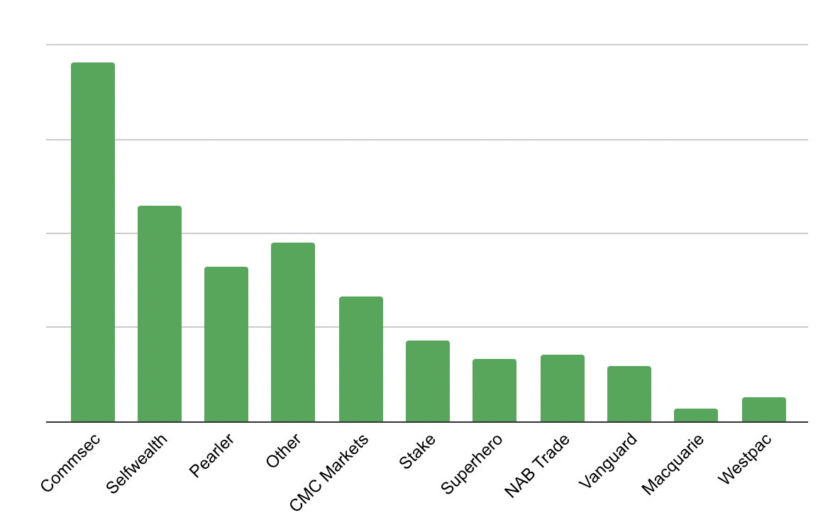 top online share brokers rask