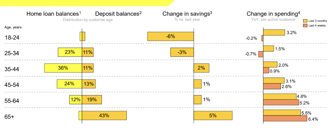 CBA lending by age