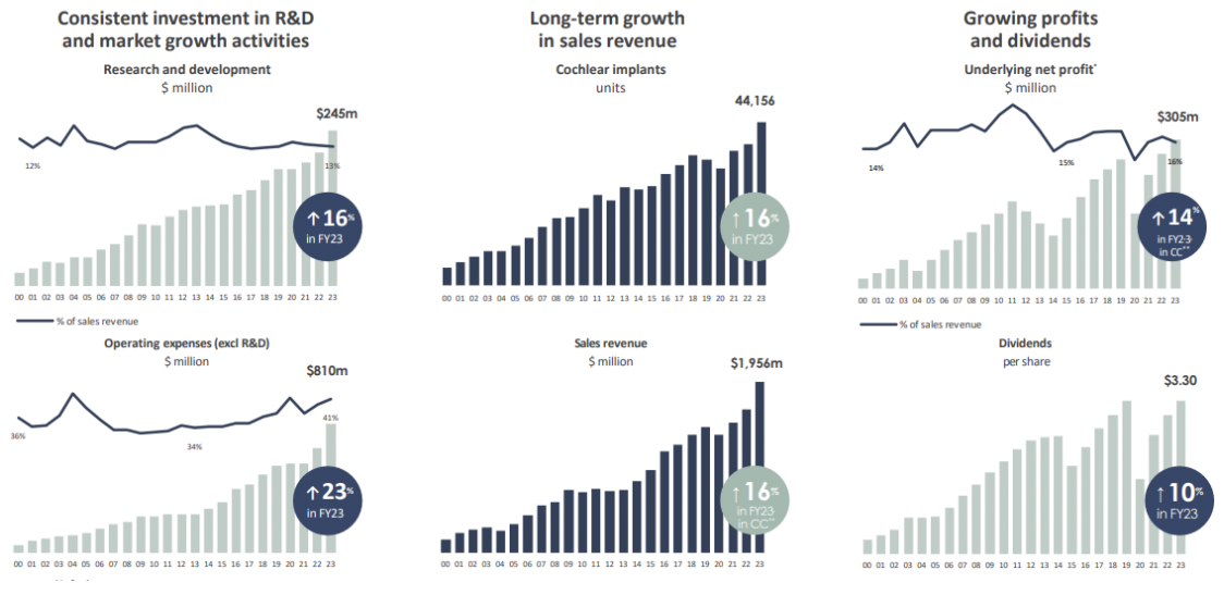 Cochlear financials