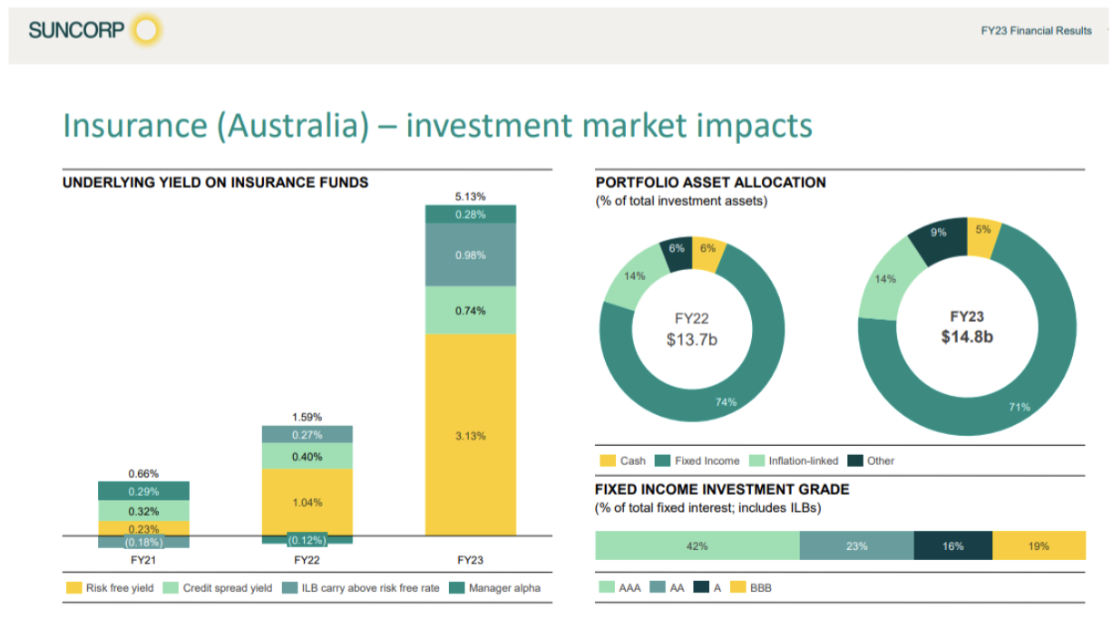 Suncorp profit chart