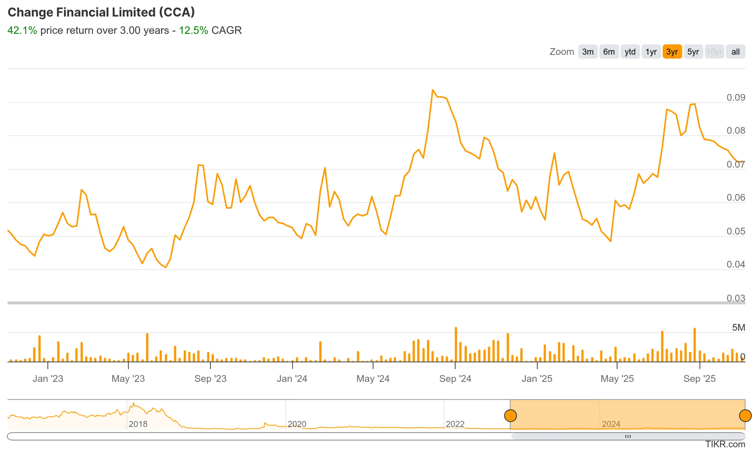 Change-Financial-Share-Price