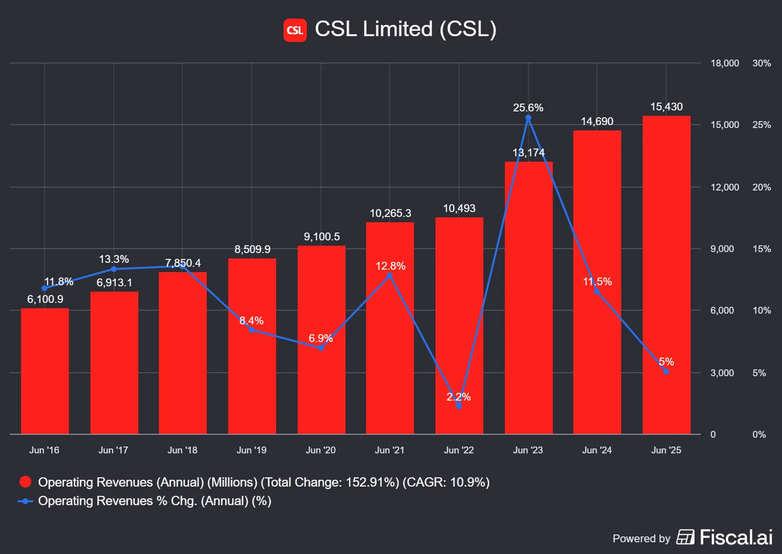 CSL-Revenue-Growth