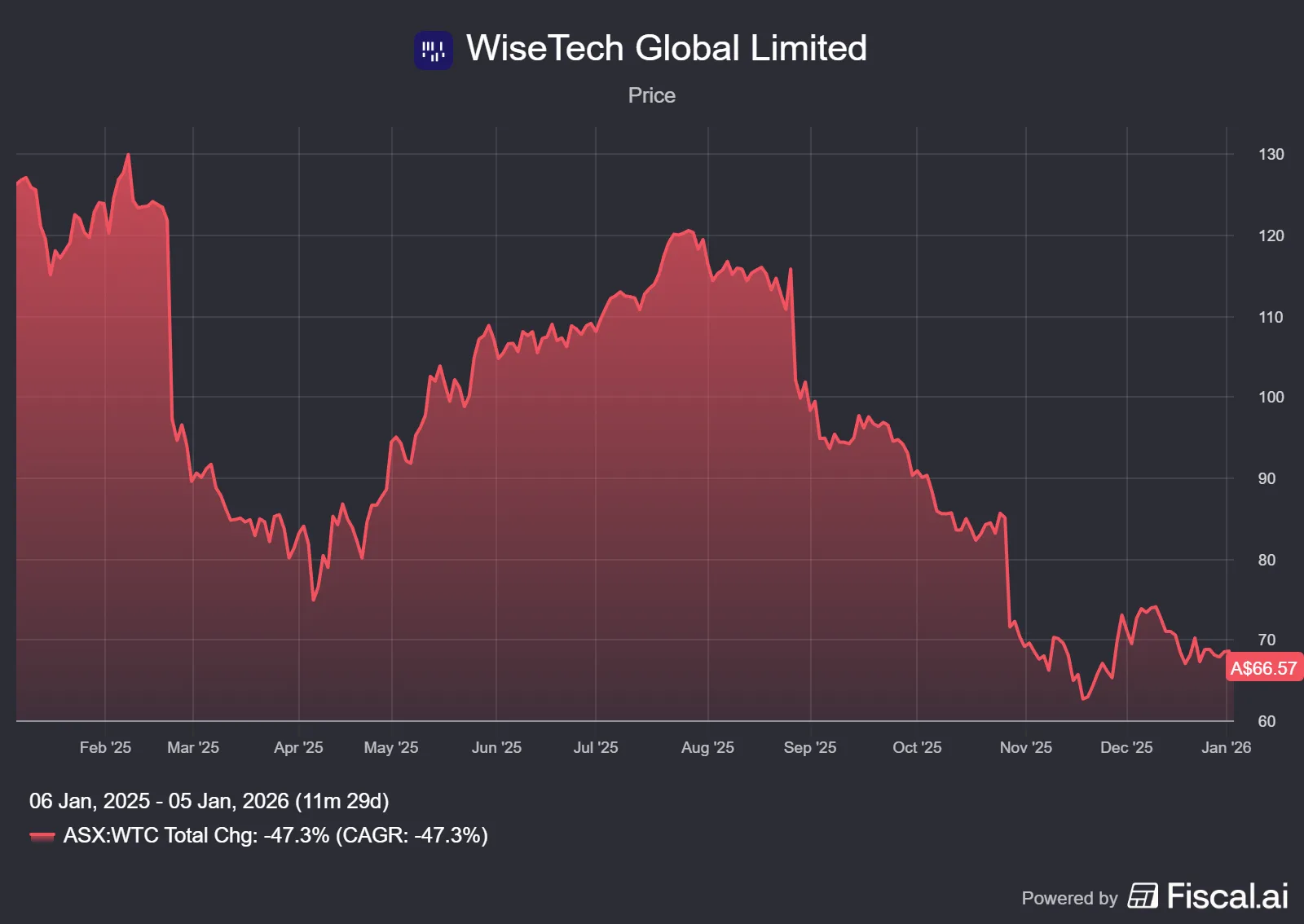 wtc-share-price